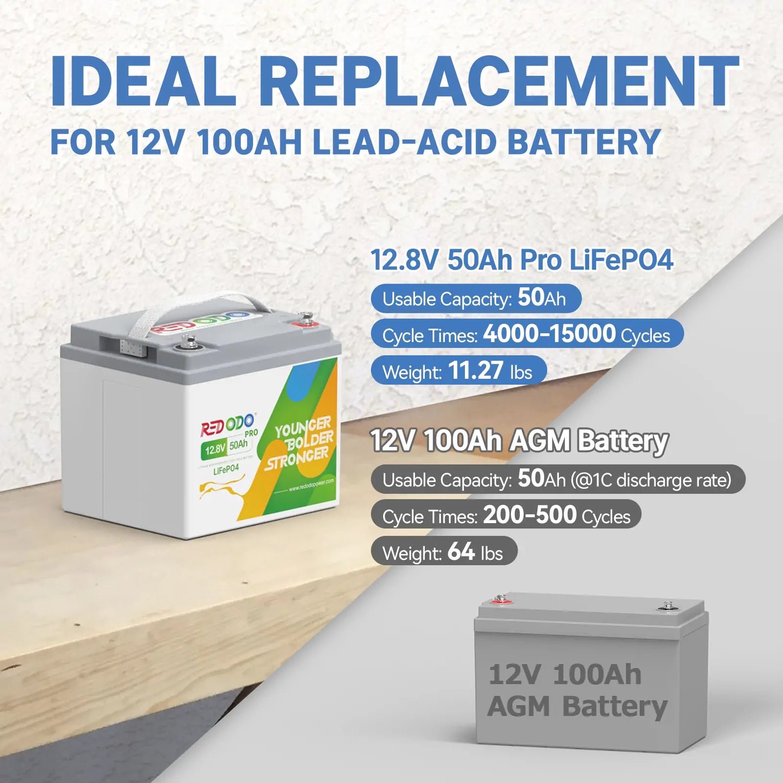 【Only $152】Redodo 12V 50Ah Pro LiFePO4 Battery | 640Wh & 640W