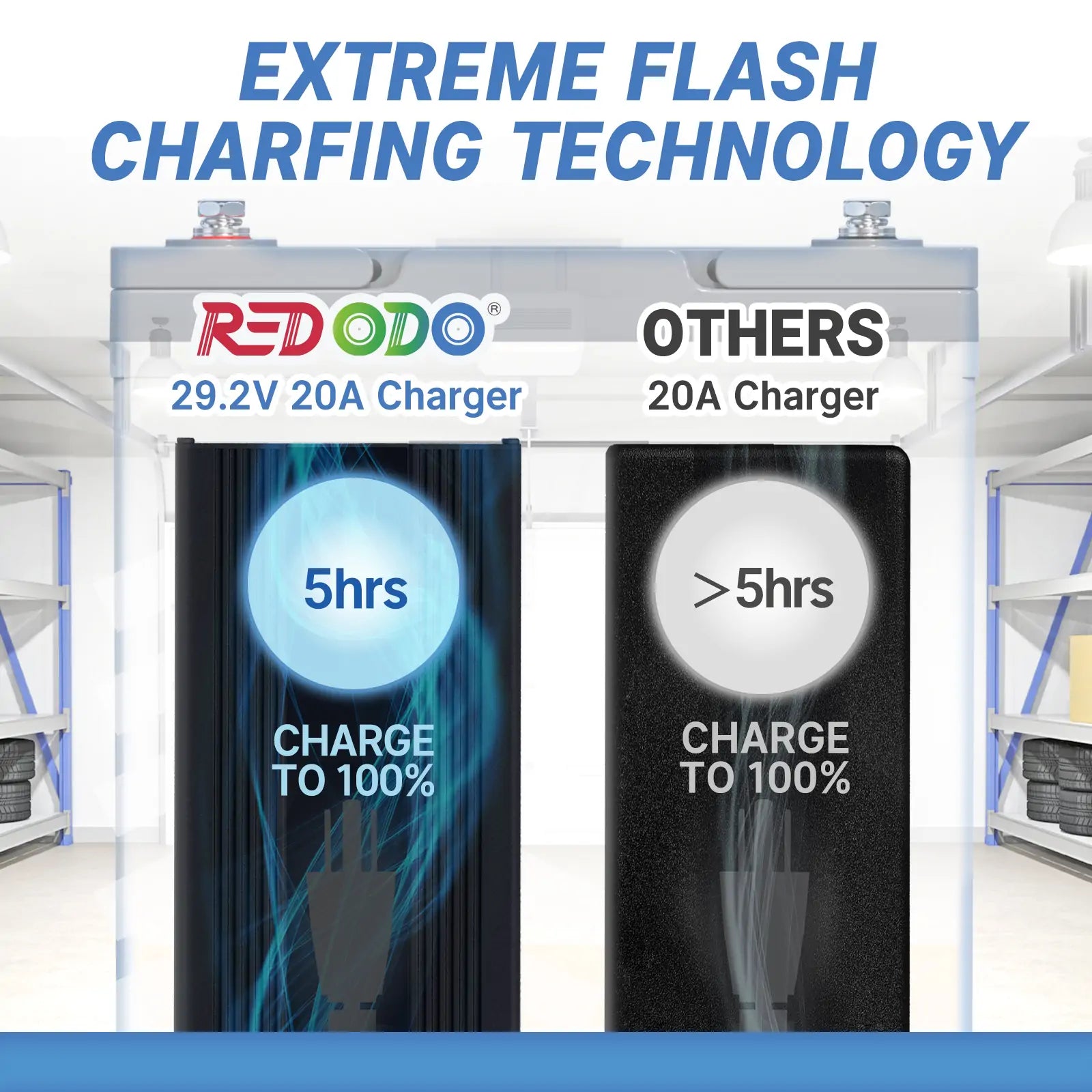 Redodo 29.2V 20A LiFePO4 Battery Charger Redodo Power