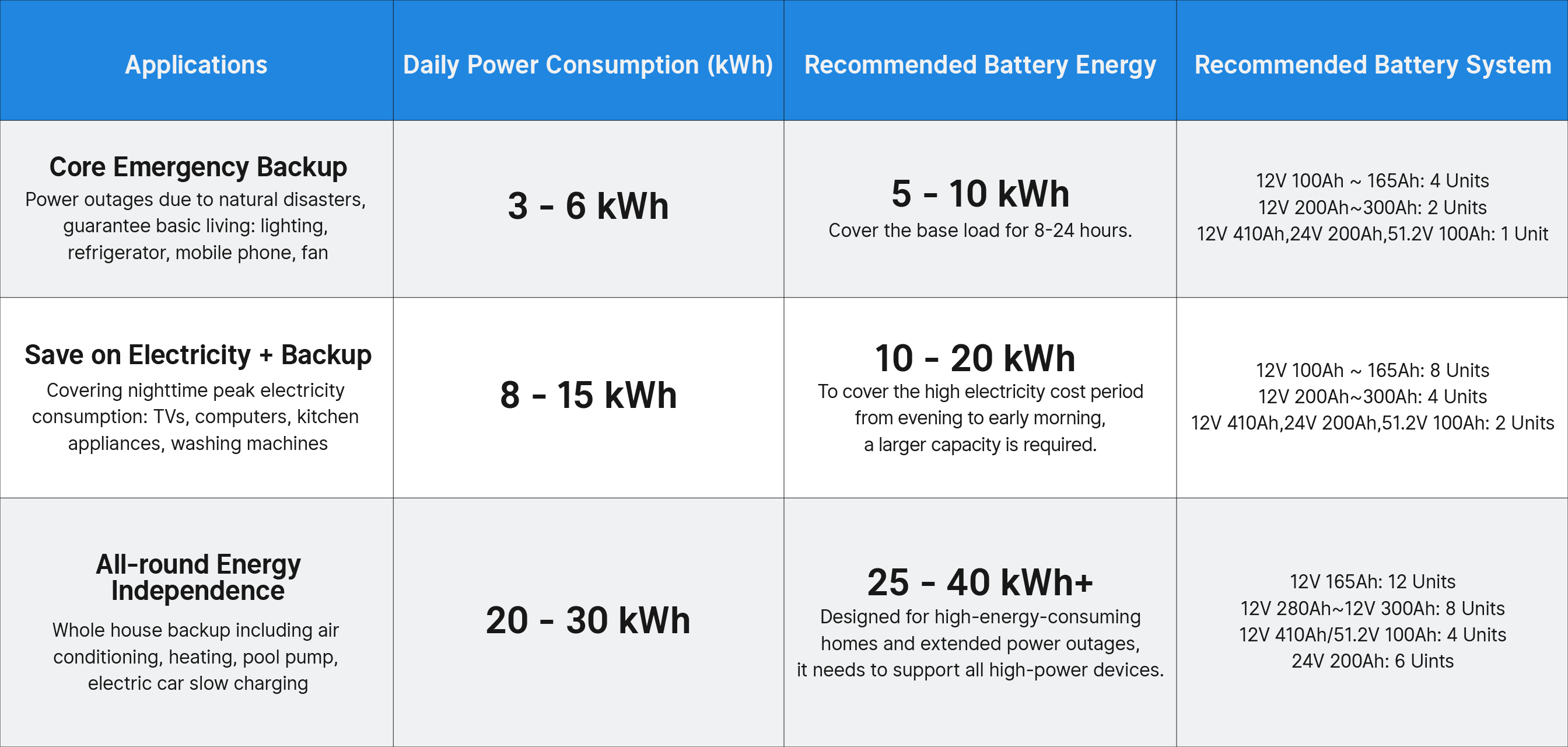 Home Backup Battery Guide for different power consumption
