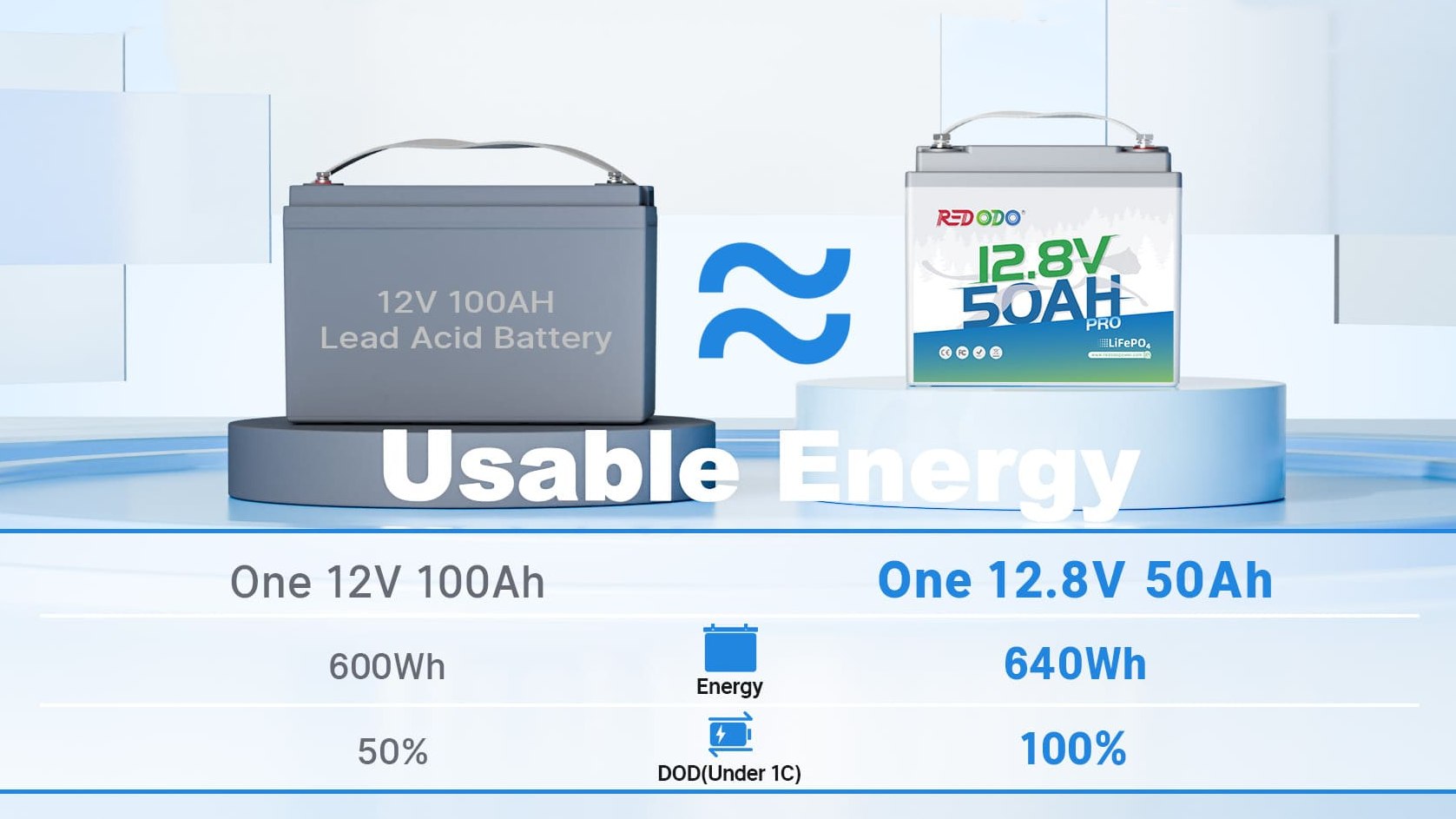 50ah lithium battery vs 100ah lead acid battery