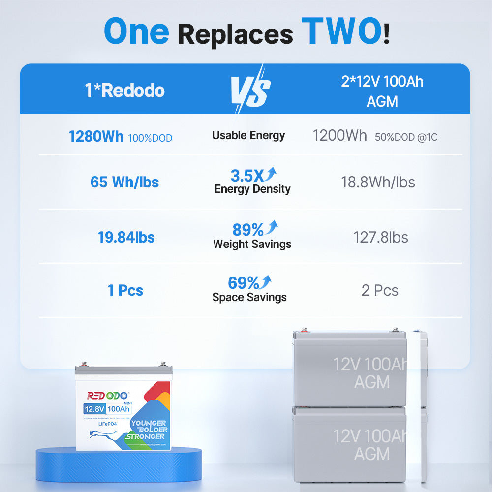 Redodo 12V 100Ah Mini LiFePO4 vs other 100Ah LiFePO4 battery