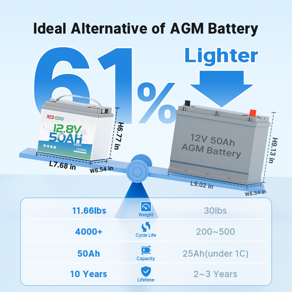 12.8V 50Ah Pro LiFePO4 battery vs 12V 100Ah AGM battery