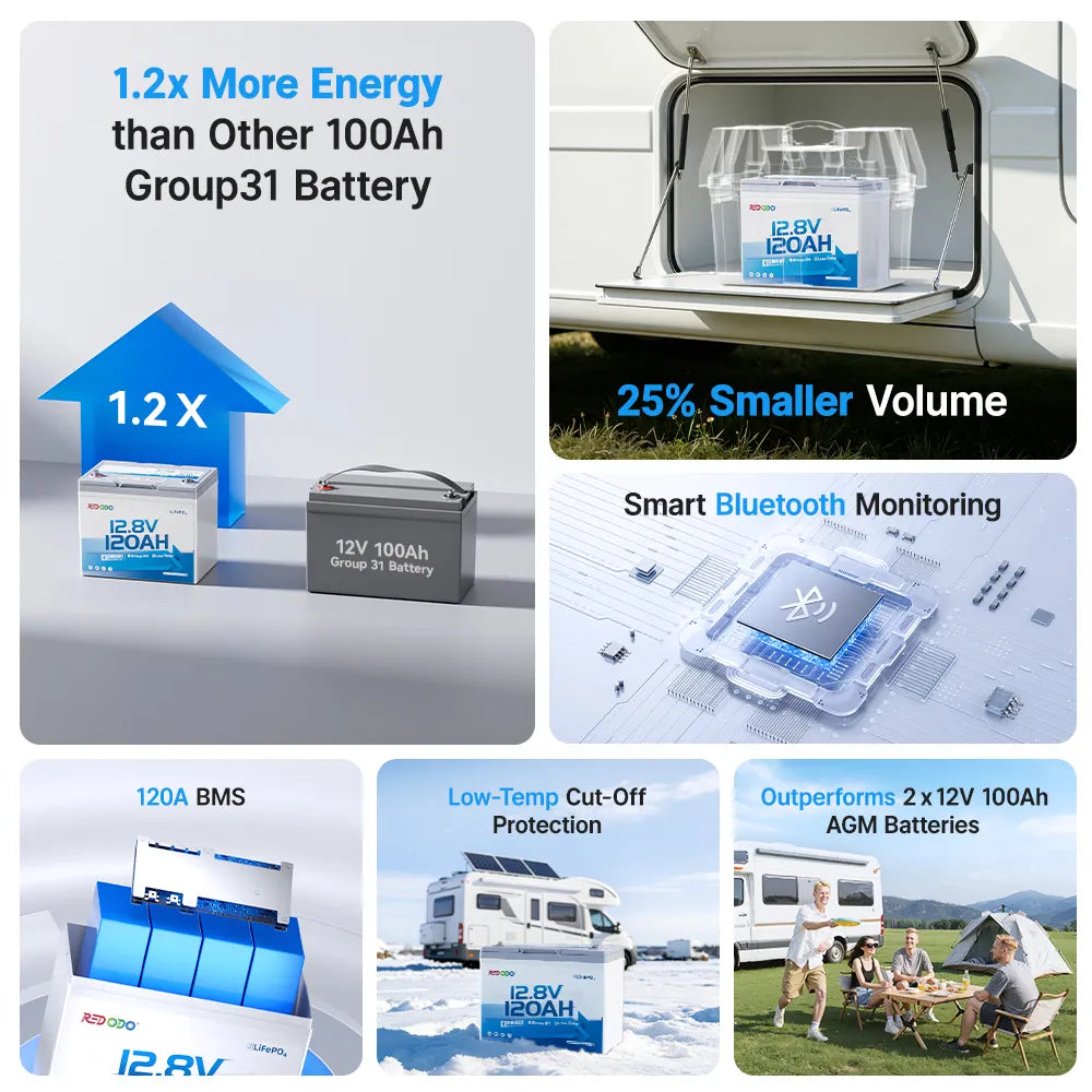 【Pre-Order】Redodo 12V 120Ah Group 24 Bluetooth Lithium Battery | For 1-2 Day RV Trips | Smallest 120Ah Battery
