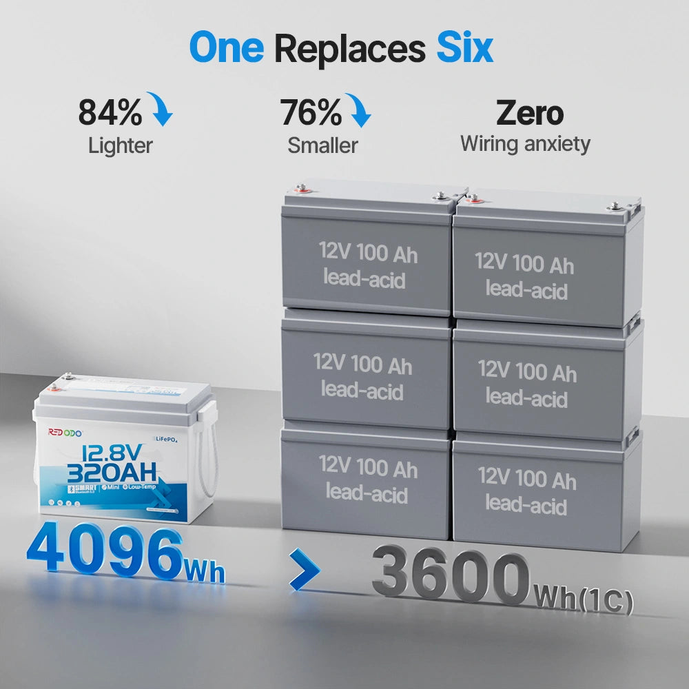 one Redodo 12V 320Ah mini Bluetooth lifepo4 battery replaces 6 12V 100Ah lead-acid batteries