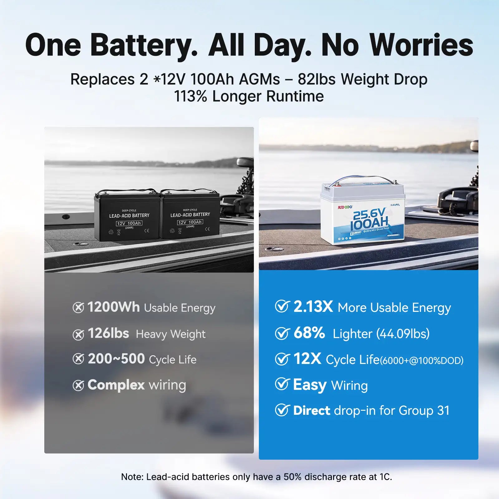 one Redodo 24V 100Ah Group 31 lithium battery replaces 2*12V 100Ah AGM batteries