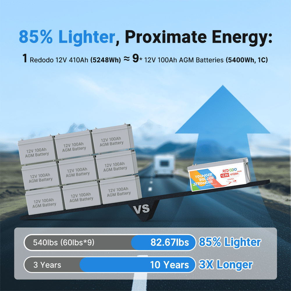 Redodo 12V 400Ah Lithium Battery vs 12V 100Ah battery