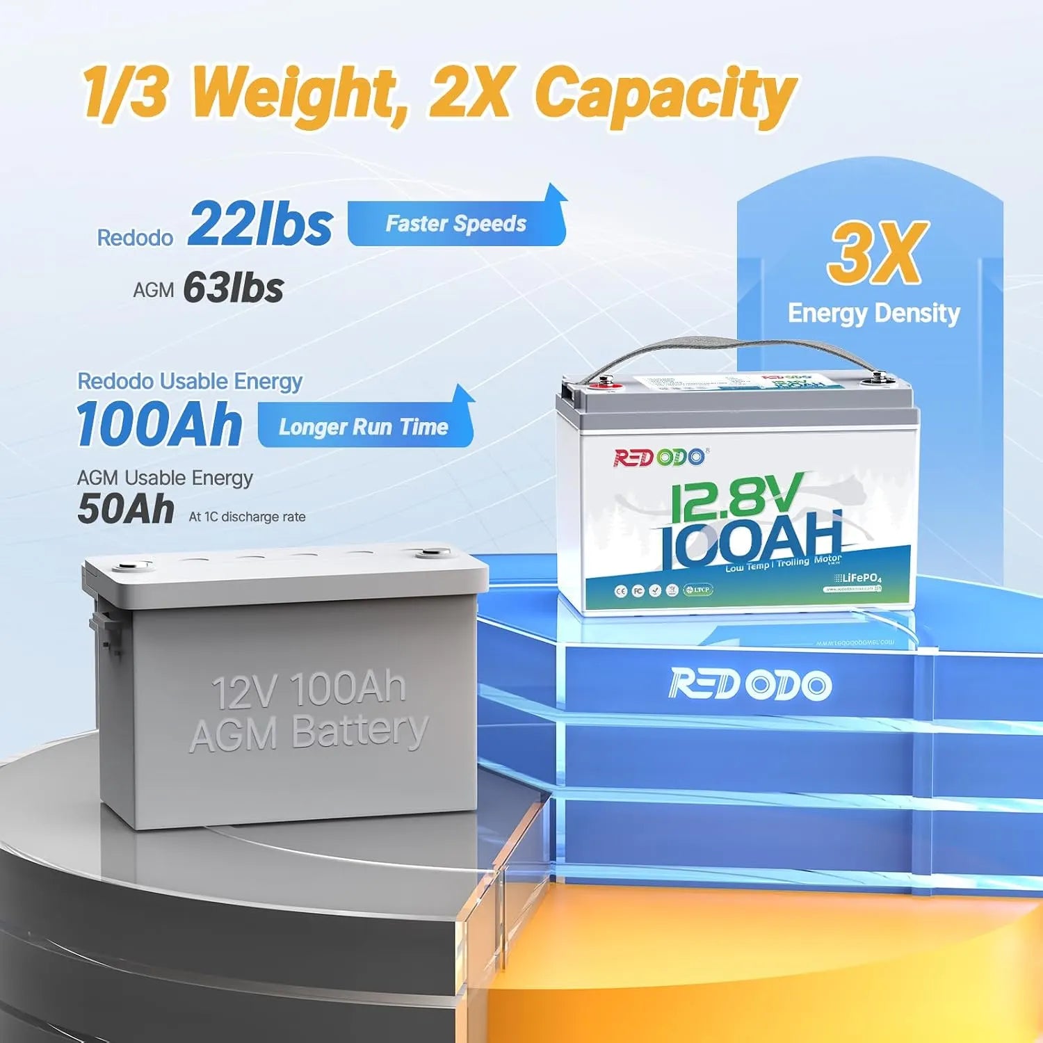 Redodo 12V 100Ah Lithium Trolling Motor Battery vs 12V 100Ah AGM battery: 1/3 weight, 2X capacity