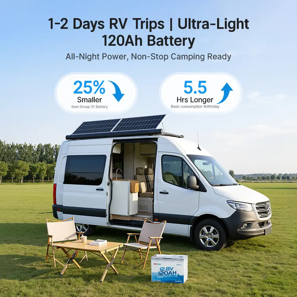 【Pre-Order】Redodo 12V 120Ah Group 24 Bluetooth Lithium Battery | For 1-2 Day RV Trips | Smallest 120Ah Battery