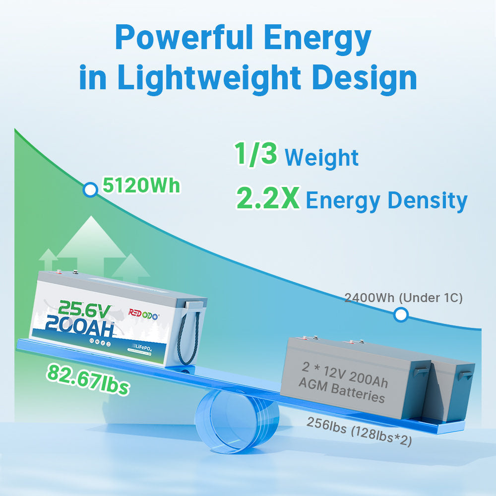Redodo 24V 200Ah LiFePO4 lithium battery vs. 2*12V 200Ah AGM batteries