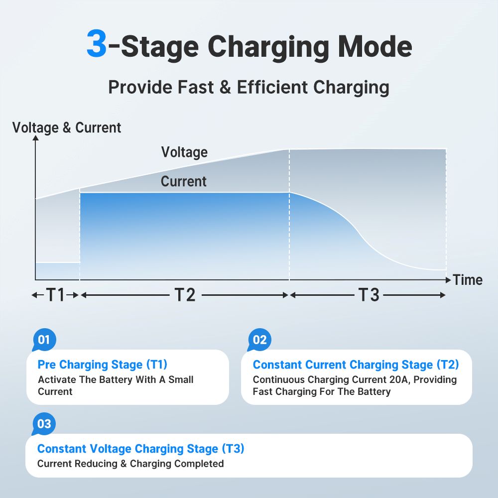 3 stage charging mode of Redodo 24V LiFePO4 lithium battery charger