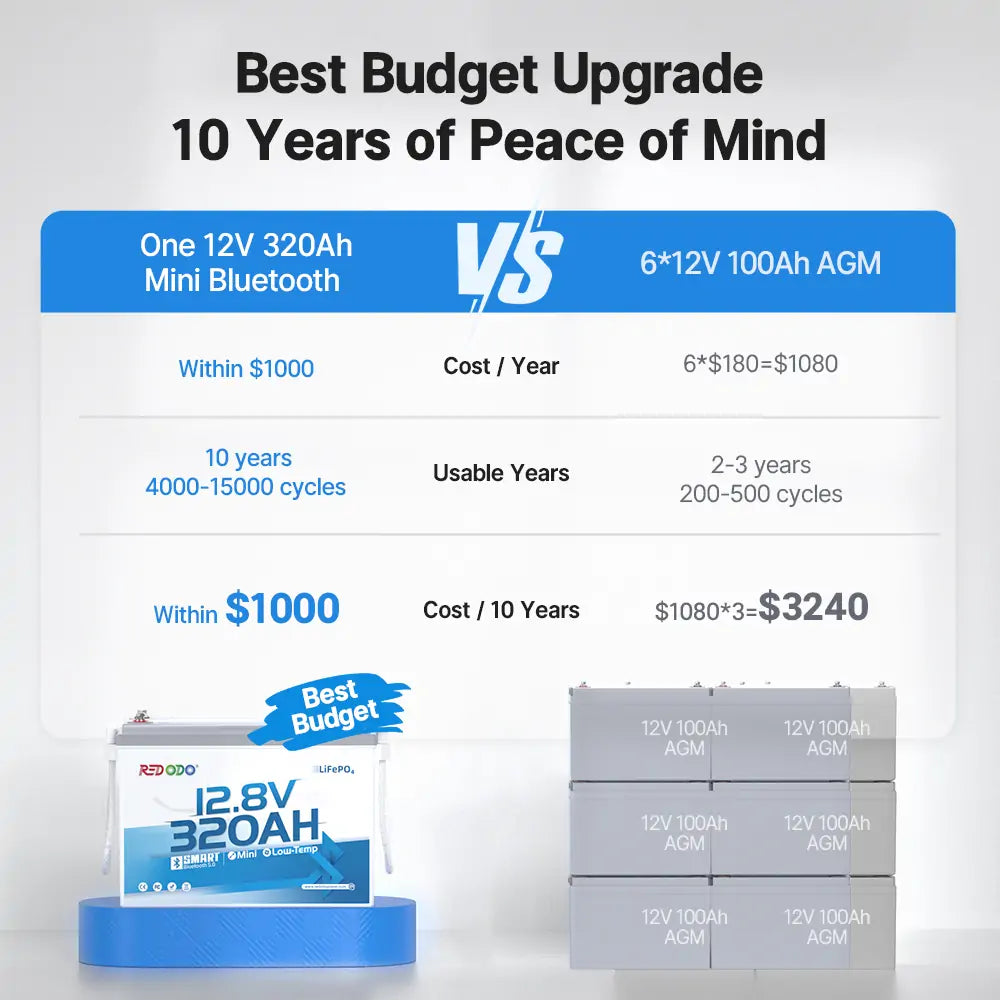 Redodo 12V 320Ah lithium battery vs. 6*12V 100Ah AGM: best budget upgrade, 10 years lifespan