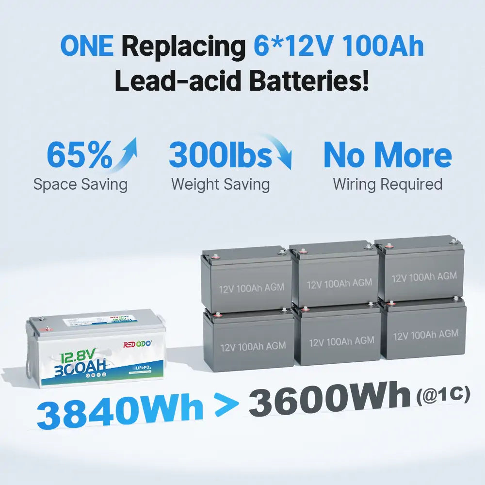 Redodo 12V 300Ah Lithium Battery vs AGM battery save 65% footprint