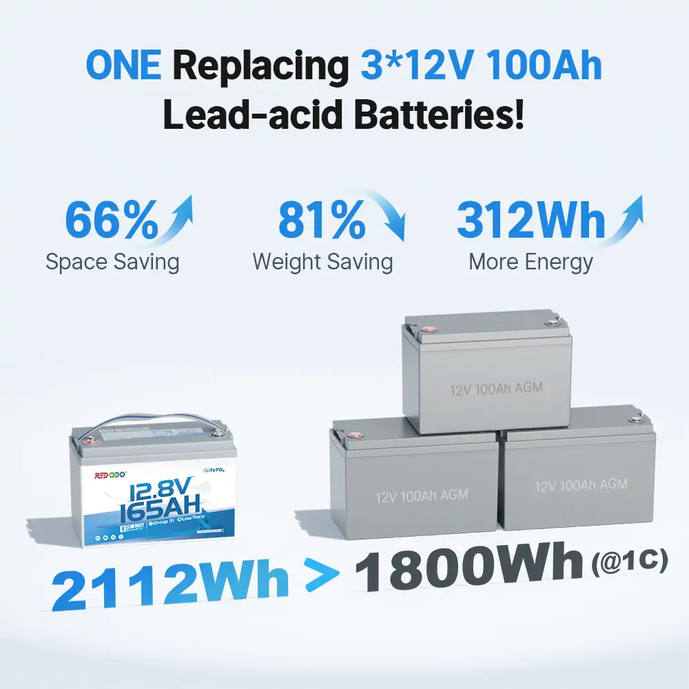 Redodo 12V 165Ah LiFePO4 battery vs. 3*12V 100Ah lead-acid battery