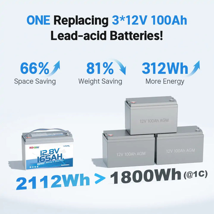 Redodo 12V 165Ah Lithium Battery vs. 3*100ah lead-acid battery