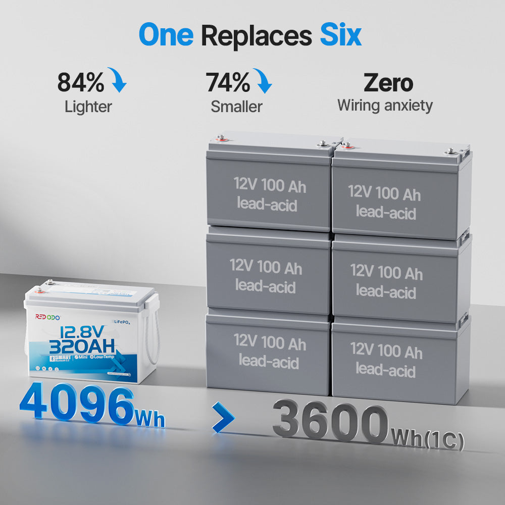 【Pre-order】4 Days of Off-Grid — Redodo 12V 320Ah Mini Bluetooth Lithium Battery | Best for Boondocking, Long road trip, Desert Trip