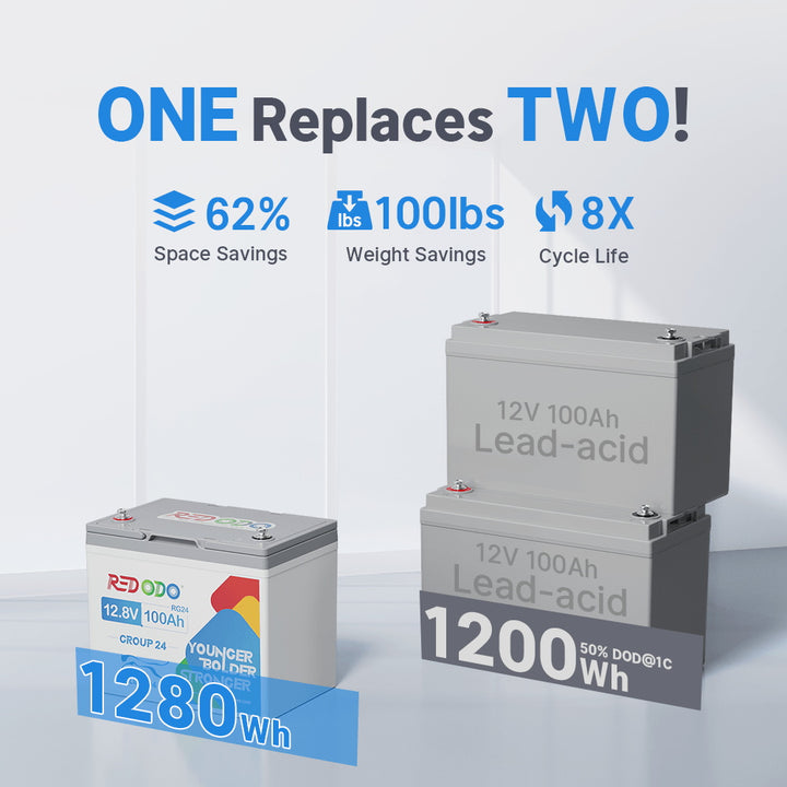 Redodo 12V 100Ah Group 24 Deep Cycle Lithium Battery