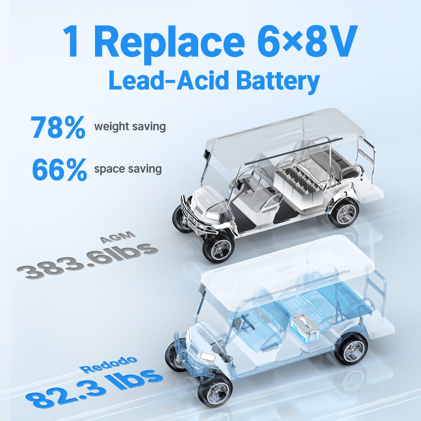 48v 100ah lithium golf cart battery​ vs. 6*8V lead-acid batteries