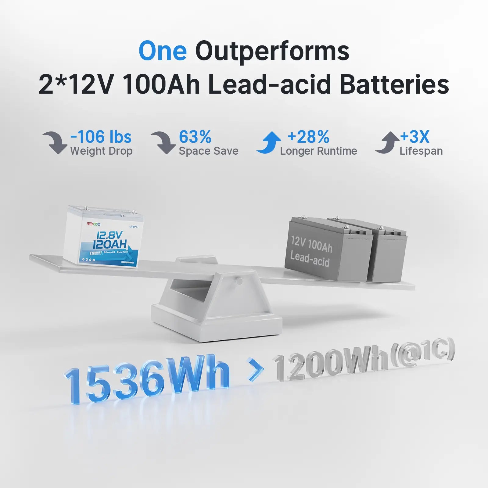 【Pre-Order】Redodo 12V 120Ah Group 24 Bluetooth Lithium Battery | For 1-2 Day RV Trips | Smallest 120Ah Battery