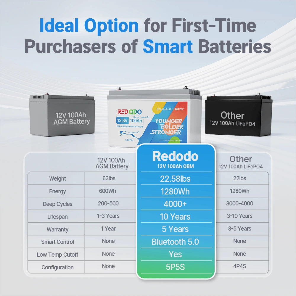 Redodo 12V 100Ah Plus electric outboard motor battery vs. 12V 100Ah AGM battery & other lifepo4 battery