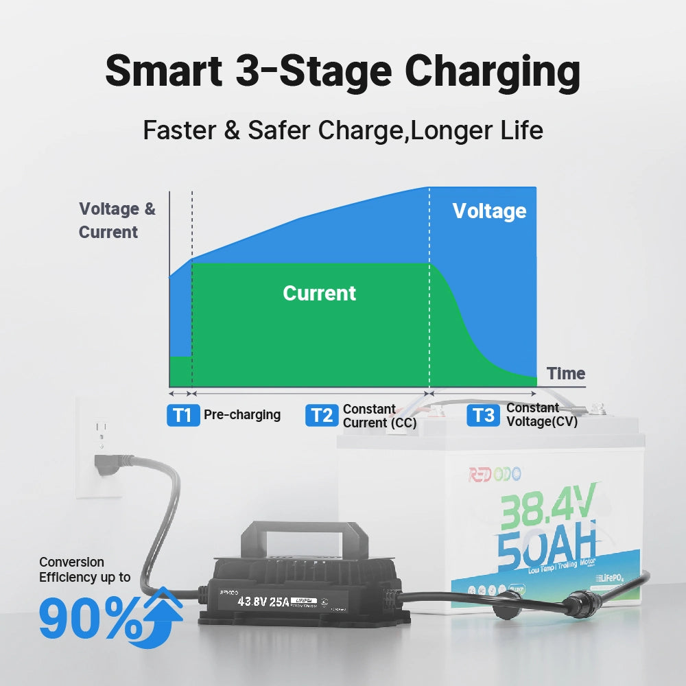 3 charging stage of Redodo 43.8V 25A Lithium Battery Charger