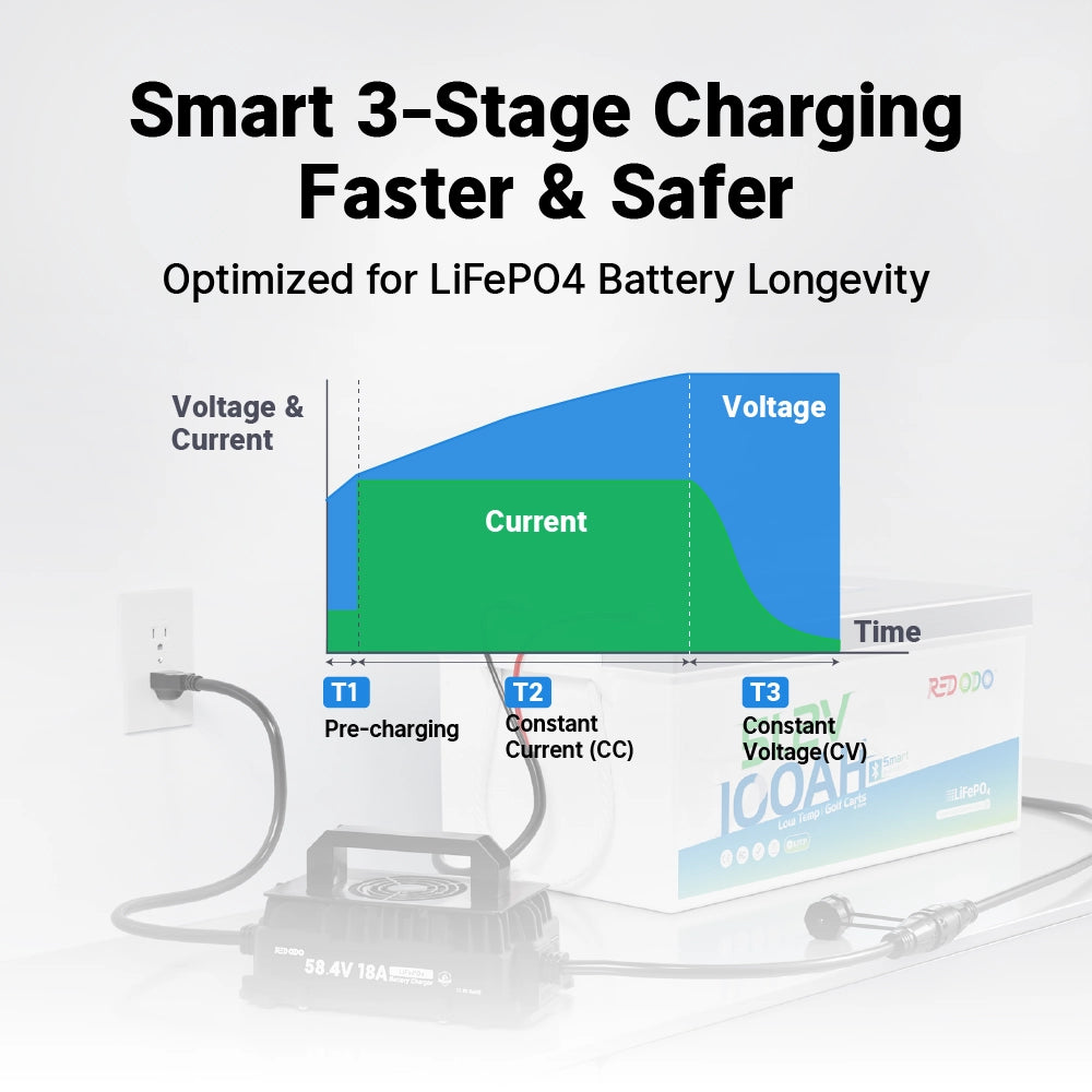 Redodo 58.4V 18A LiFePO4 Battery Charger with 3-stage charging