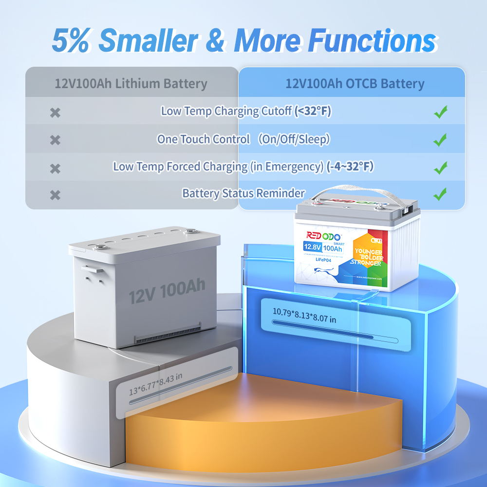 【As low as $264】Redodo 12.8V 100Ah Smart LiFePO4 Battery | 1.28kWh & 1.28kW Redodo