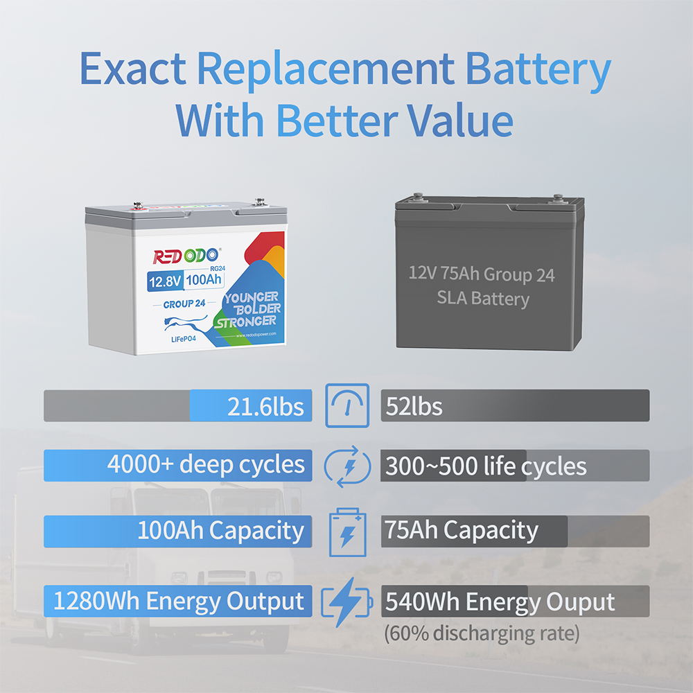 【Like New】Redodo 12V 100Ah Group24 LiFePO4 Battery| 1.28 kWh & 1.28kW Redodo Power