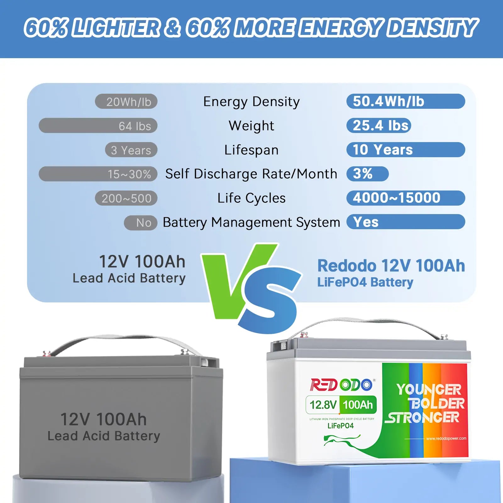 Redodo 12V 100Ah LiFePO4 battery | 1.28kWh & 1.28kW Redodo