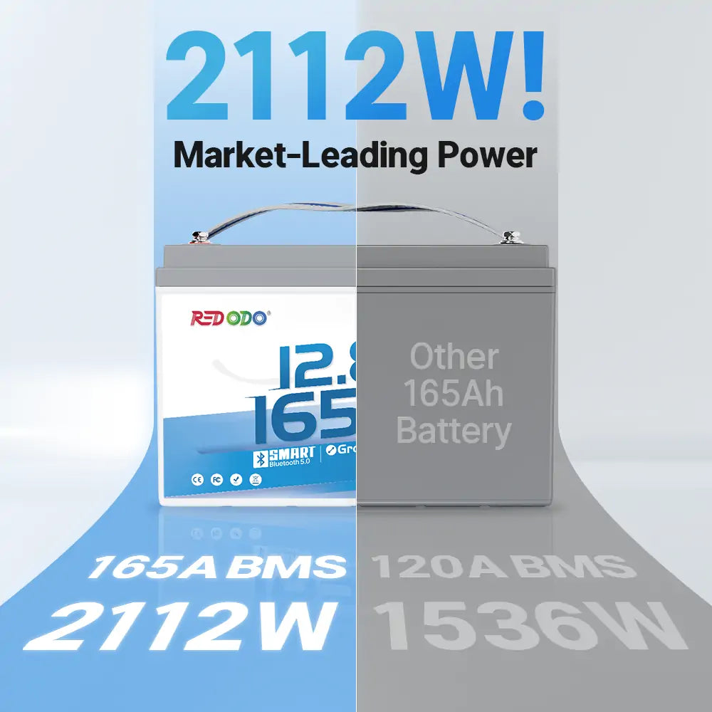 Redodo 12V 165Ah bluetooth LiFePO4 battery with 2112W market-leading power