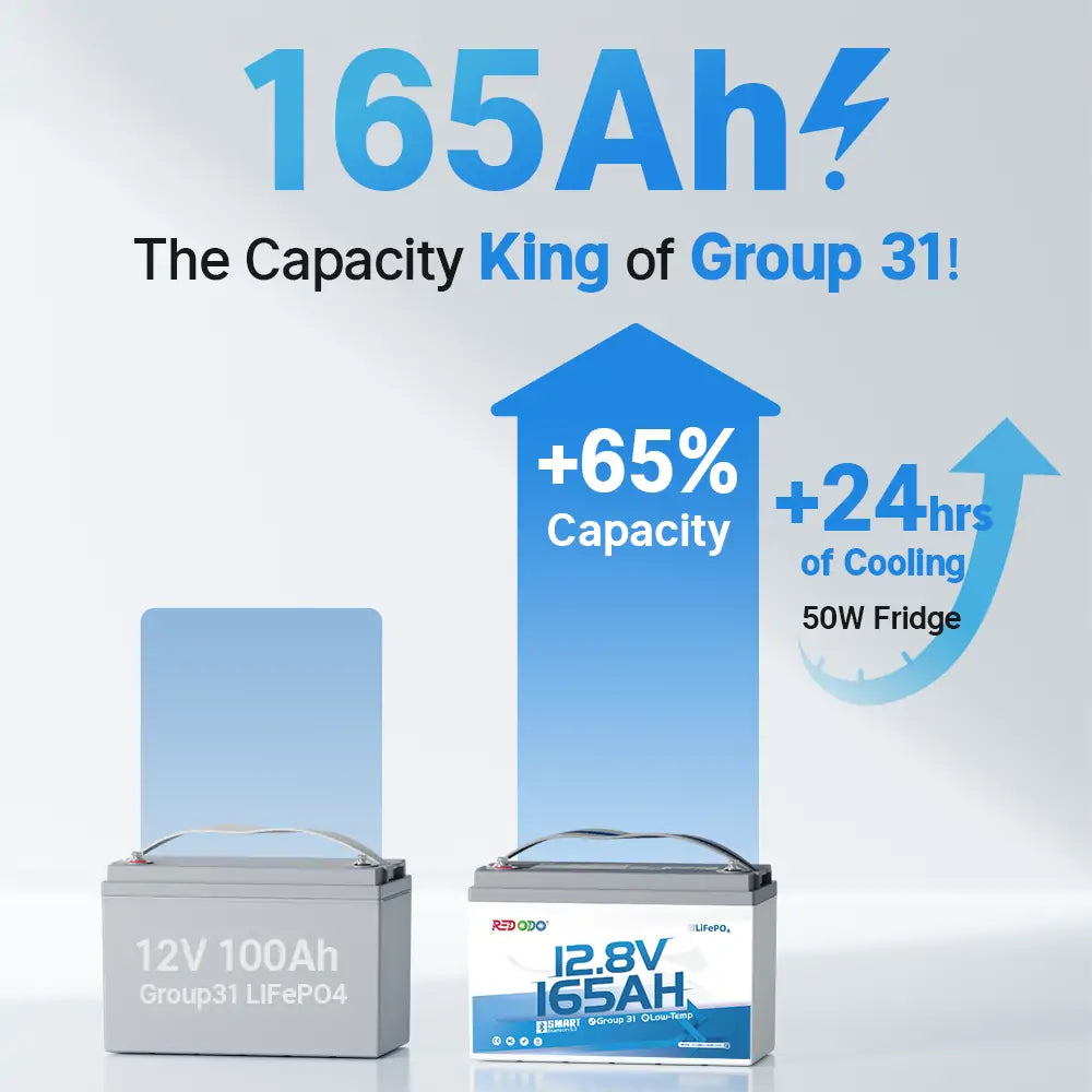 Redodo 12V 165Ah Group 31 battery vs. 12v 100ah Group 31 battery: 65% more capacity