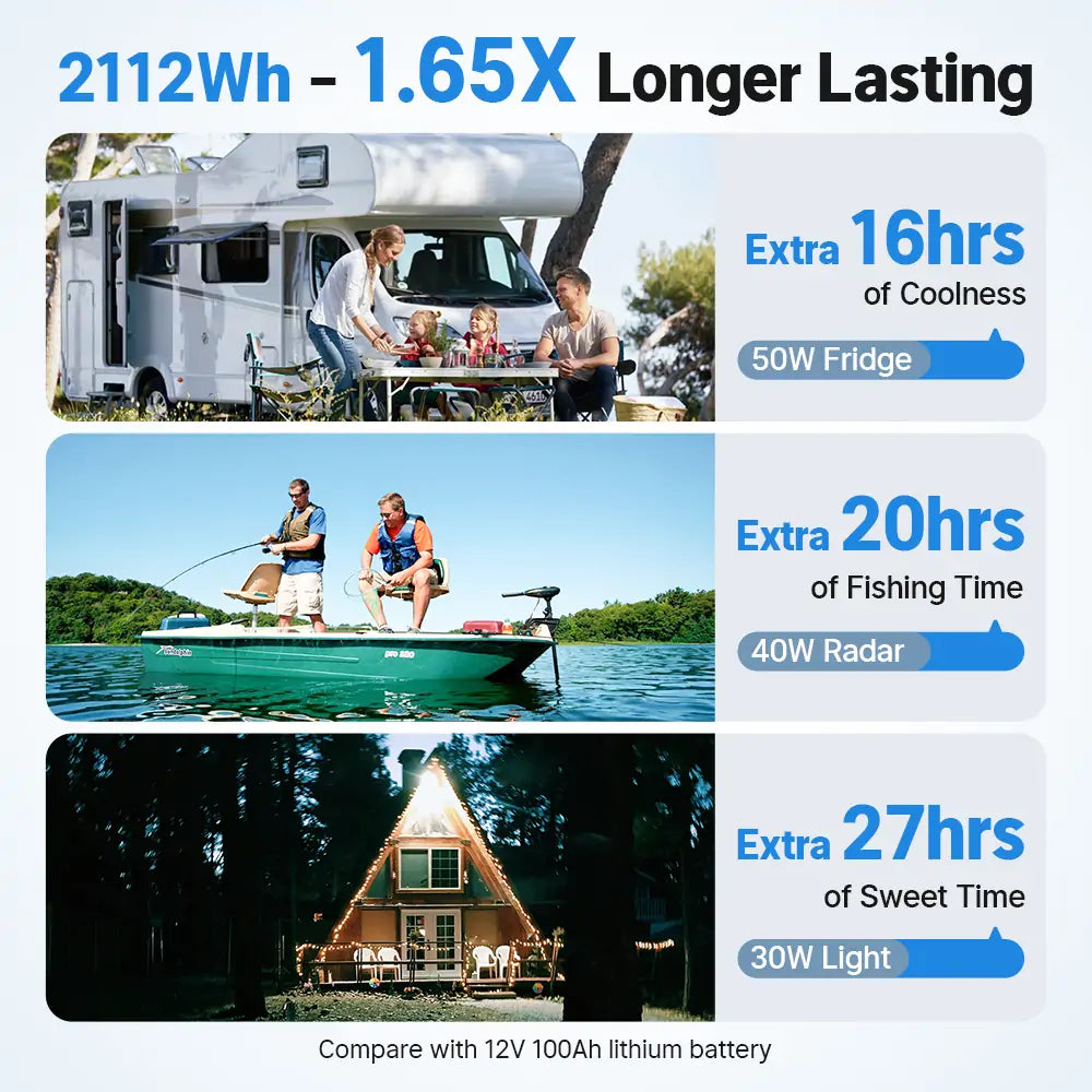 Redodo 12V 165Ah LiFePO4 battery for RV, Marine, and off-grid home