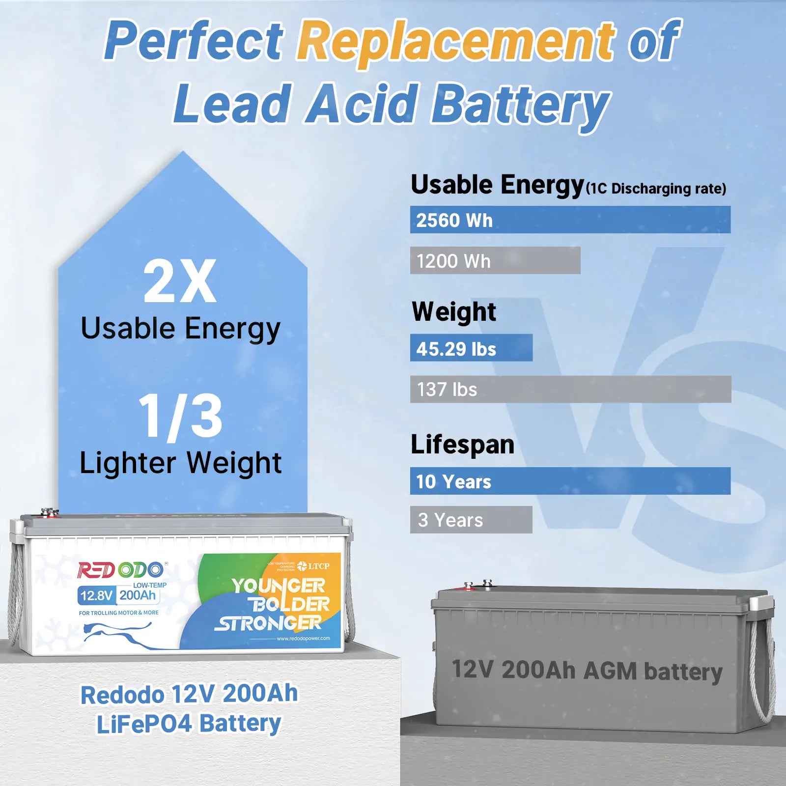 【Only $537】Redodo 12.8V 200AH Low Temp Cutoff LiFePO4 Battery, Perfect for Trolling Motor. Redodo Power