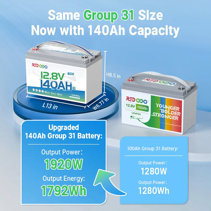 Redodo 140Ah Group 31 deep cycle battery