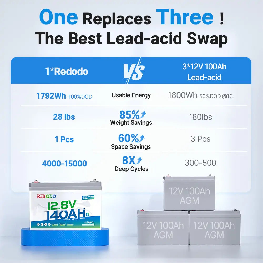 Redodo 12V 140ah Group 31 lithium battery vs. 100Ah lead-acid battery
