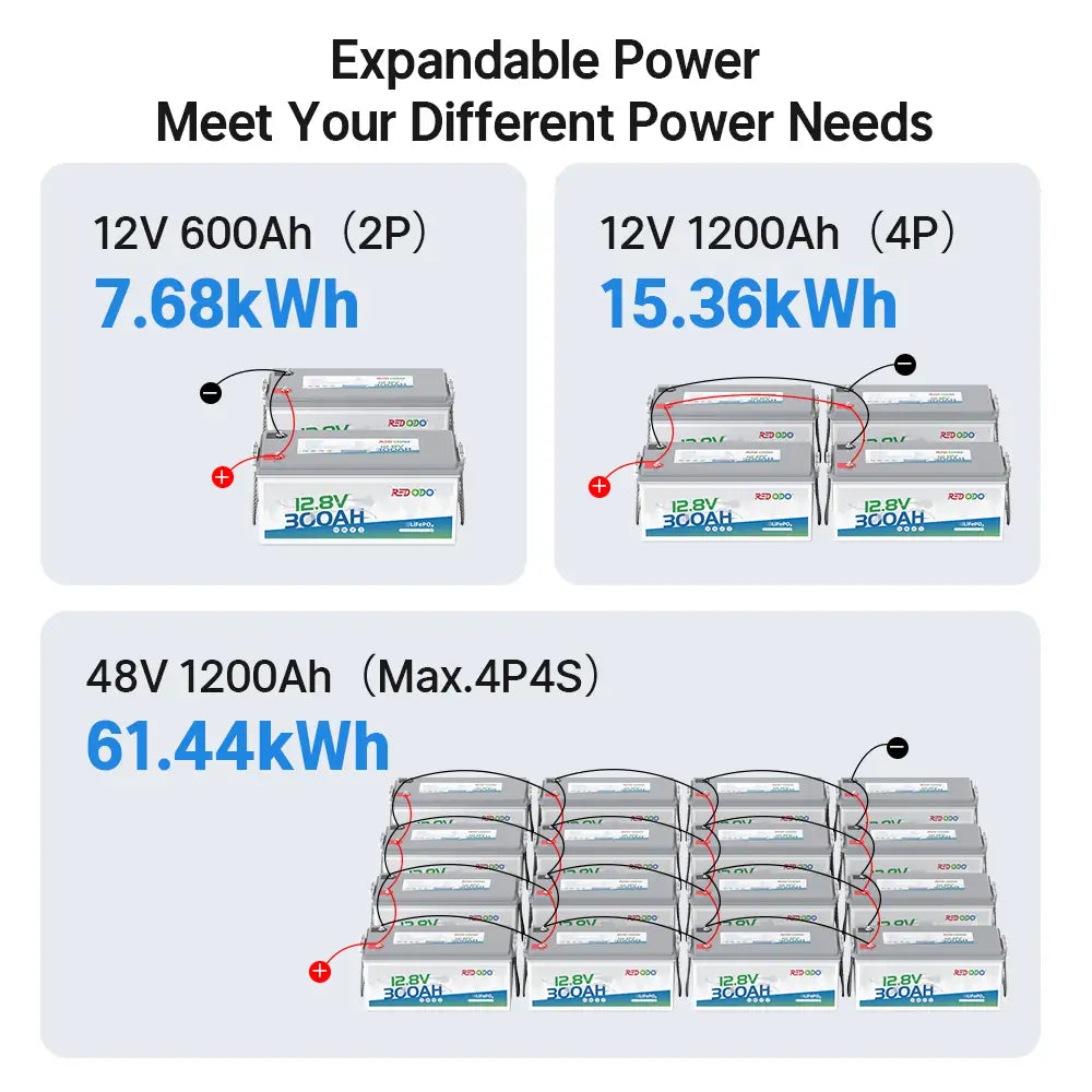 300 amp hour lithium battery effortlessly expand to 61.44kWh (4P4S)