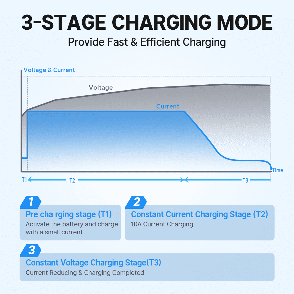 three charging mode of Redodo 14.6V&18.25V 10A Lithium Battery Charger 