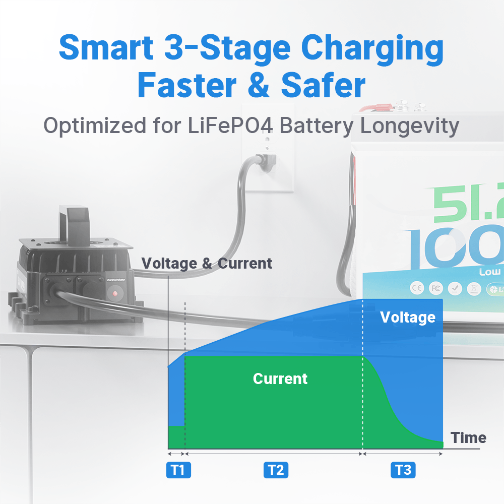 3 charging stage of Redodo 58.4V 18A LiFePO4 Battery Charger for 48V LiFePO4 battery