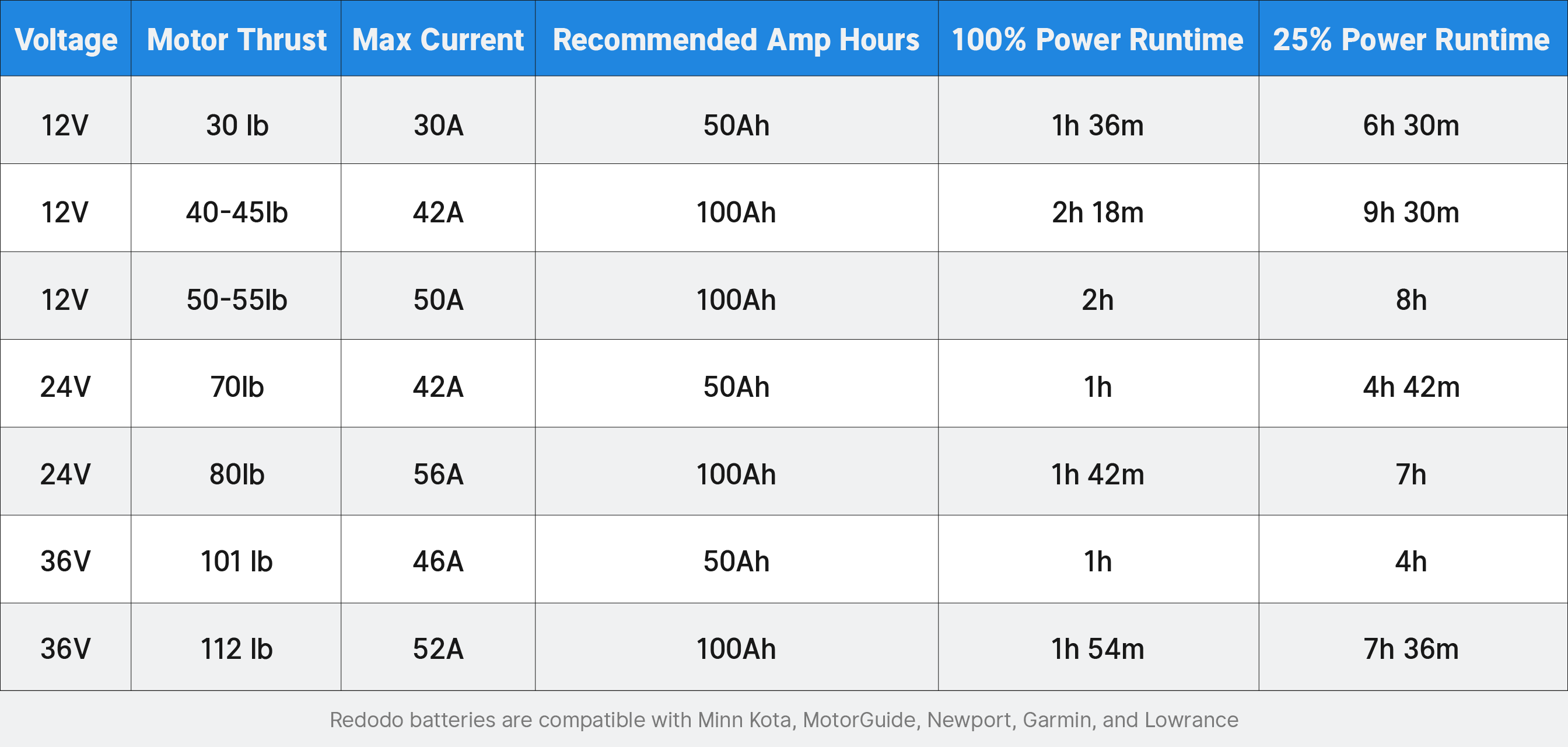 trolling motor battery thrust chart