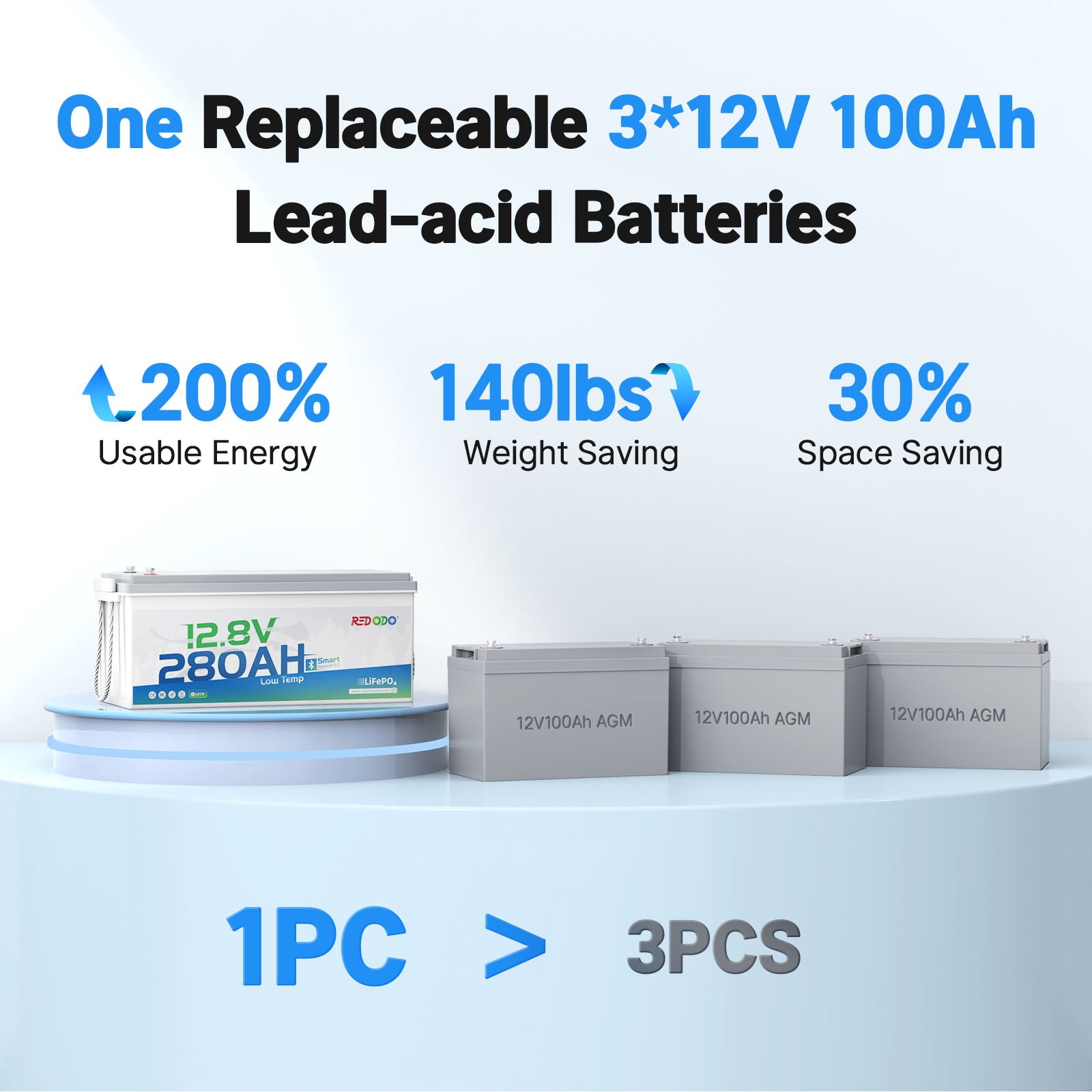 one Redodo 12V 280ah bluetooth lithium battery replaces 3 lead-acid batteries