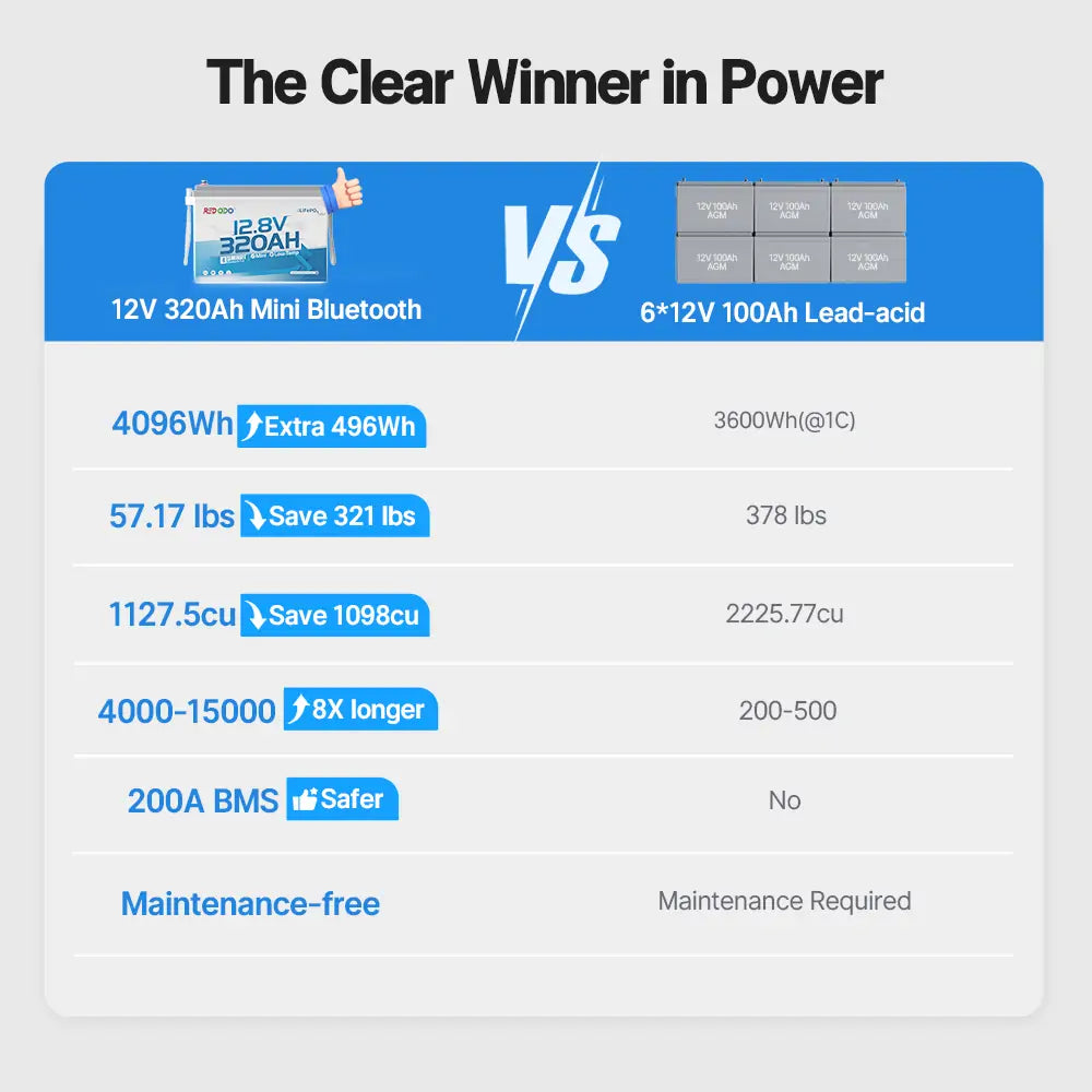 Comparison chart between Redodo 12V 320Ah Mini Bluetooth battery and 6*12V 100Ah lead-acid batteries