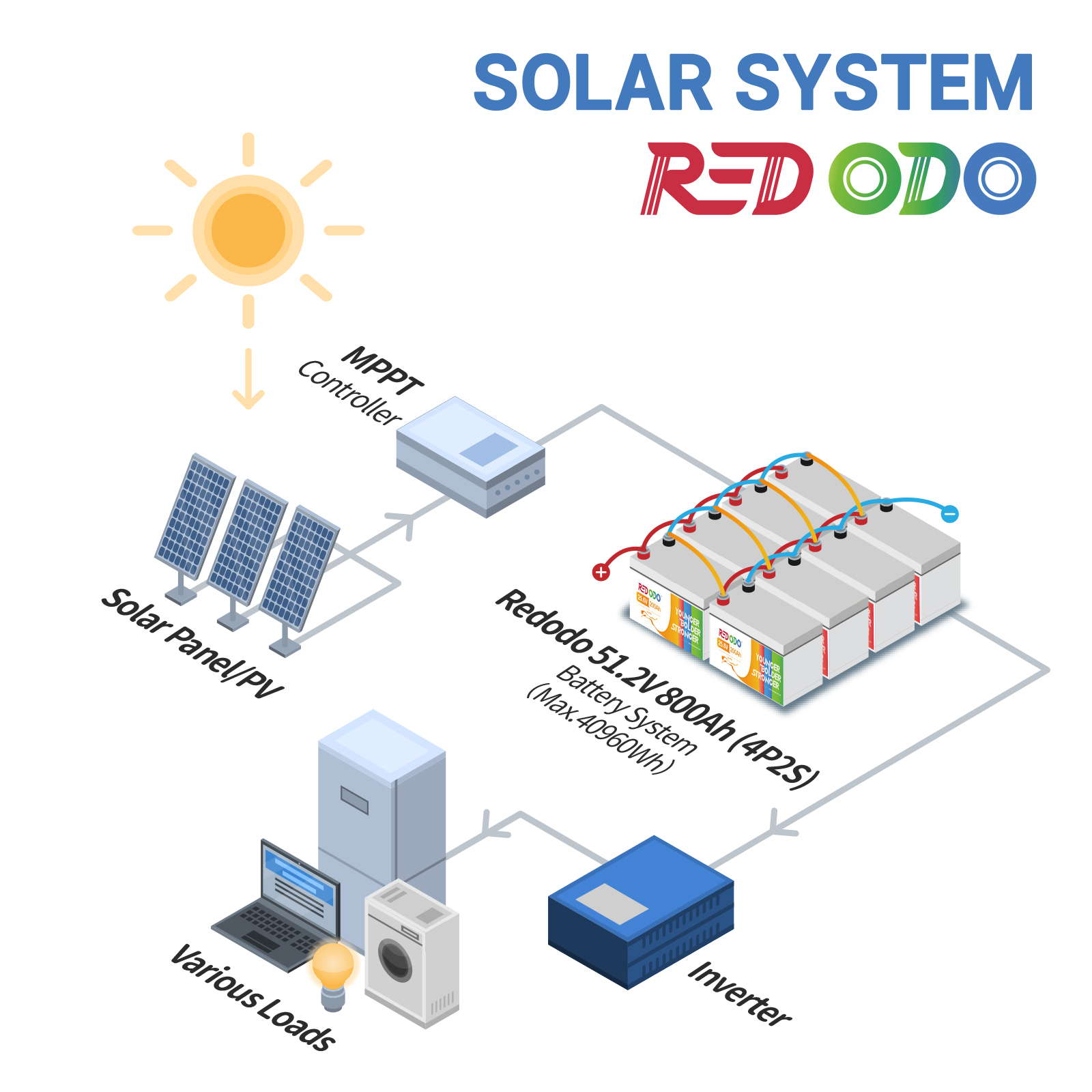 Redodo 24V 200Ah LiFePO4 Battery | 5.12kWh & 5.12kW Redodo Power