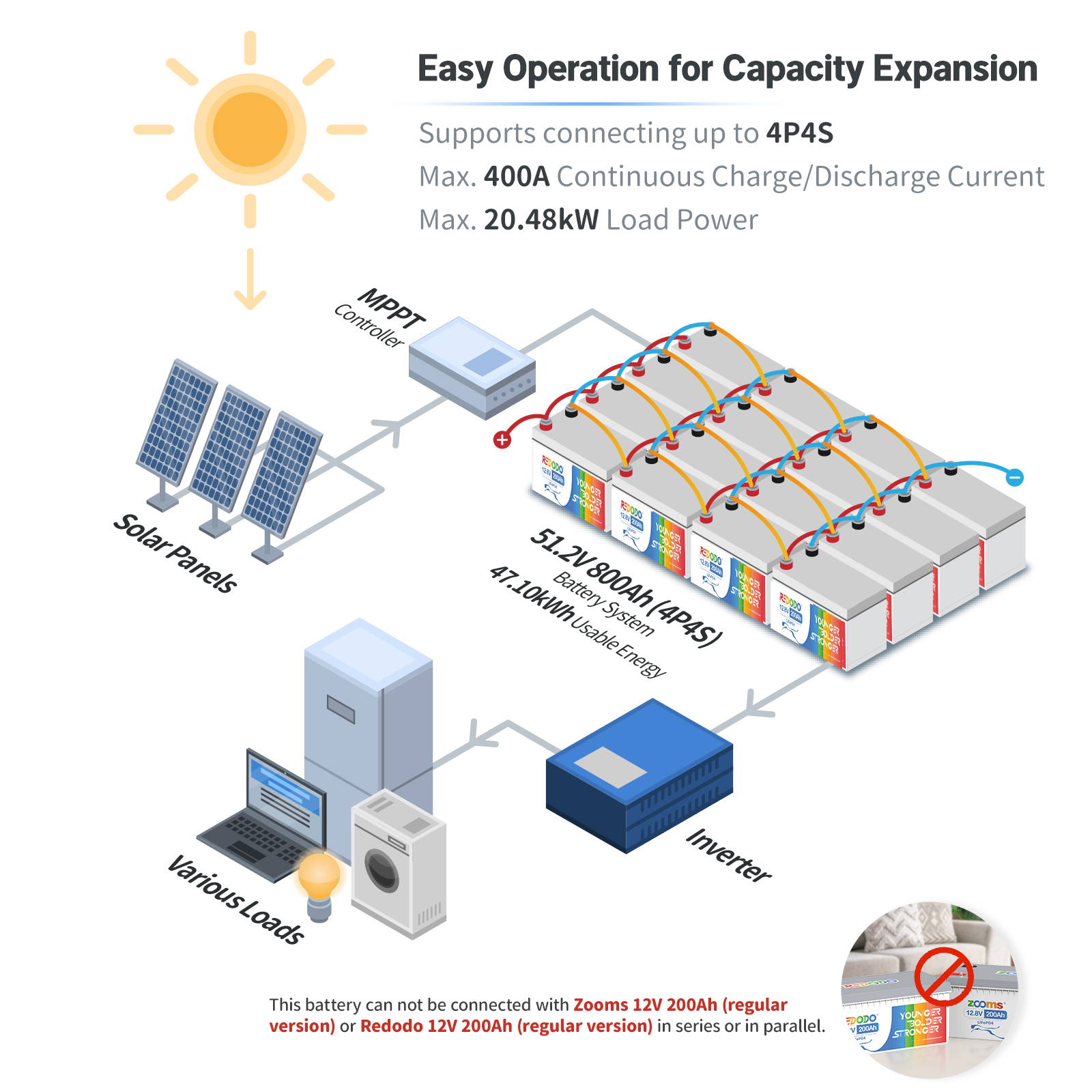 【Like New】Redodo 12V 200Ah Pro (230Ah) LiFePO4 Battery | 2.944kWh & 1.28kW Redodo Power