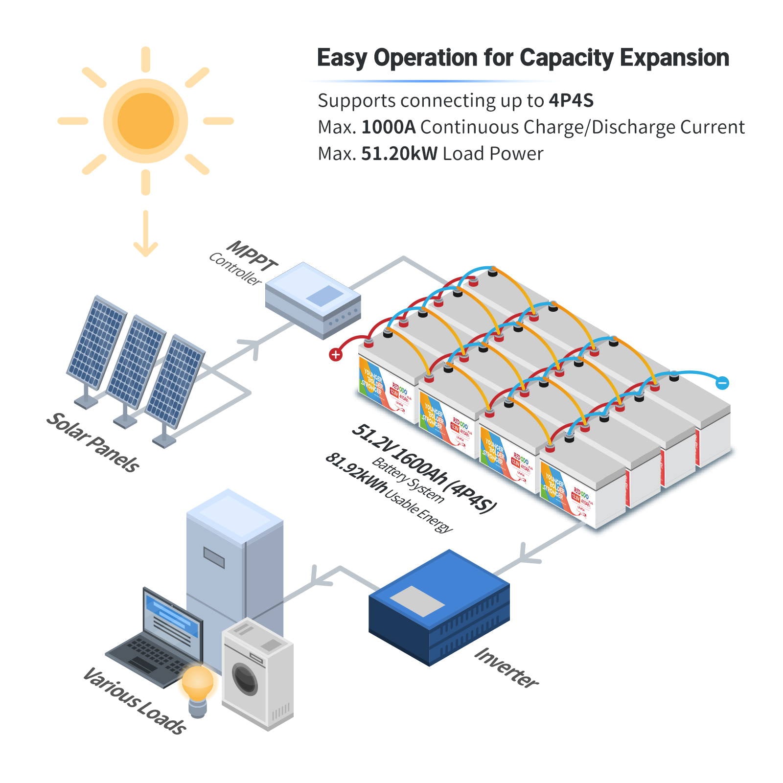 12V 400Ah battery for capacity expansion supports connecting up to 4P4S