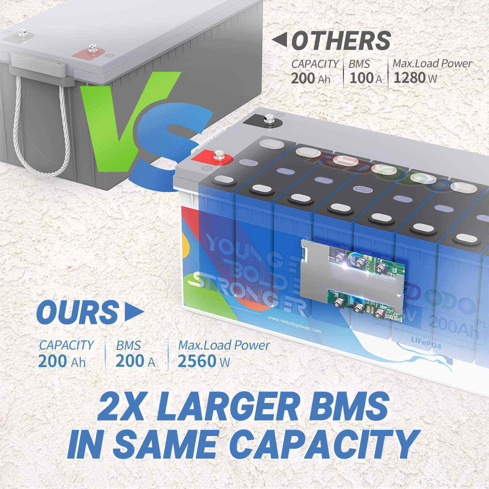 【Like New】Redodo 12V 200Ah Plus LiFePO4 Battery | 2.56kWh & 2.56kW Redodo Power