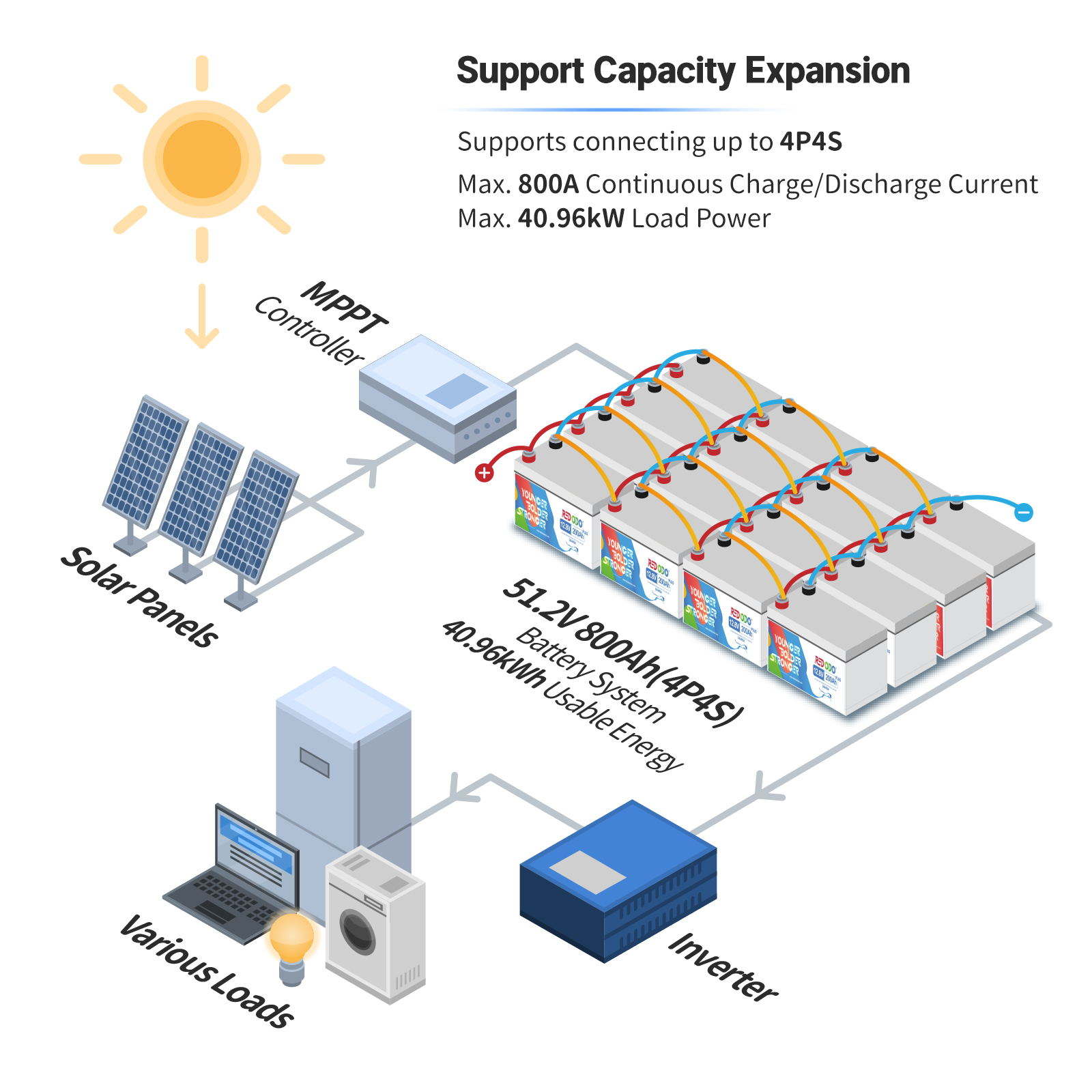 Redodo 12V 200Ah Plus lithium battery support capacity expansion connecting up to 4P4S