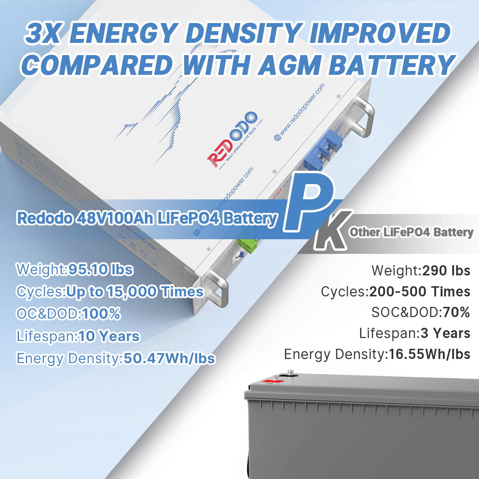 Redodo 48V 100Ah LiFePO4 Battery | 4.8kWh & 4.8kW Redodo Power